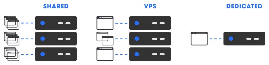 Shared Hosting, VPS Hosting and Dedicated Hosting